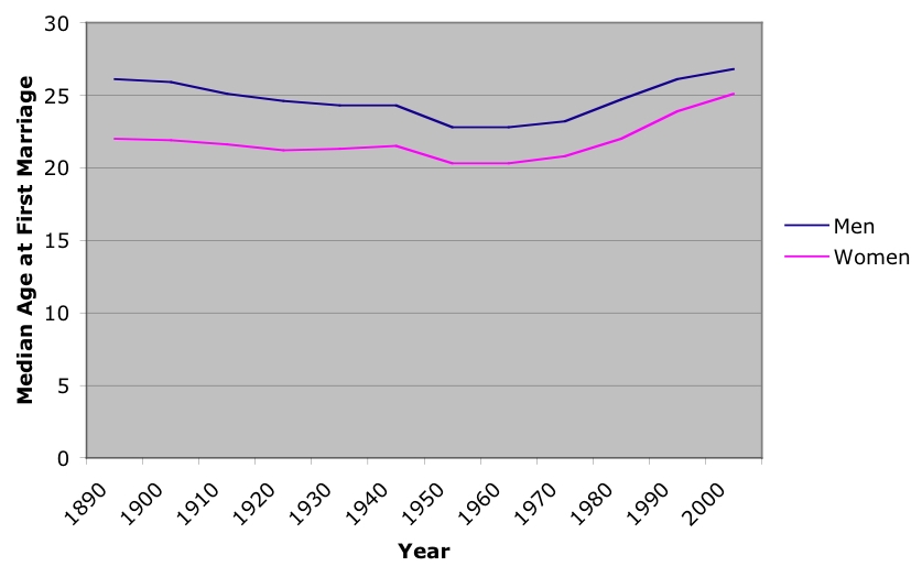 age_at_first_marriage.jpg